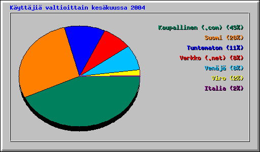K�ytt�ji� valtioittain kes�kuussa 2004