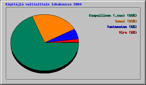 K�ytt�ji� valtioittain lokakuussa 2004