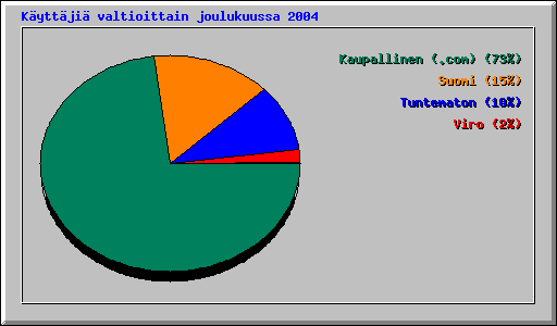 K�ytt�ji� valtioittain joulukuussa 2004