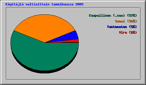 K�ytt�ji� valtioittain tammikuussa 2005