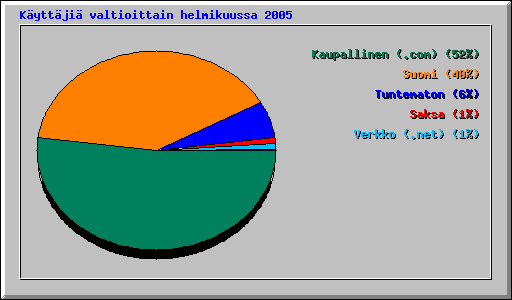 K�ytt�ji� valtioittain helmikuussa 2005