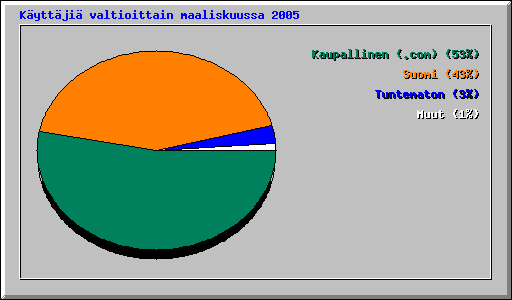 K�ytt�ji� valtioittain maaliskuussa 2005