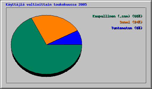 K�ytt�ji� valtioittain toukokuussa 2005