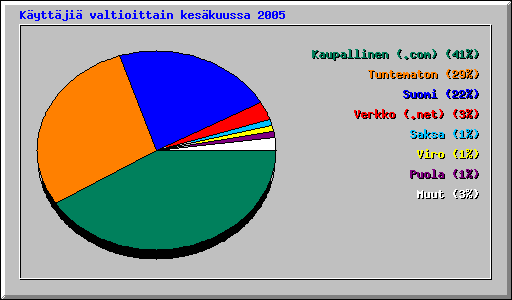 K�ytt�ji� valtioittain kes�kuussa 2005