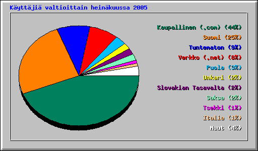 K�ytt�ji� valtioittain hein�kuussa 2005