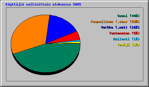 K�ytt�ji� valtioittain elokuussa 2005