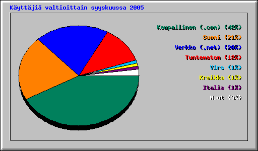 K�ytt�ji� valtioittain syyskuussa 2005