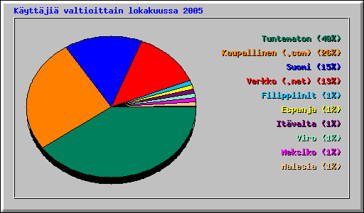 K�ytt�ji� valtioittain lokakuussa 2005