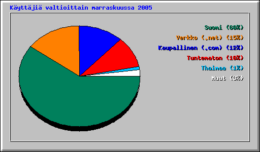 K�ytt�ji� valtioittain marraskuussa 2005
