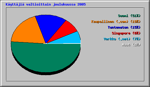 K�ytt�ji� valtioittain joulukuussa 2005