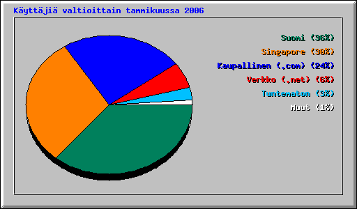 K�ytt�ji� valtioittain tammikuussa 2006