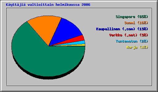 K�ytt�ji� valtioittain helmikuussa 2006