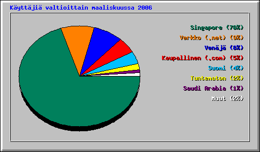 K�ytt�ji� valtioittain maaliskuussa 2006