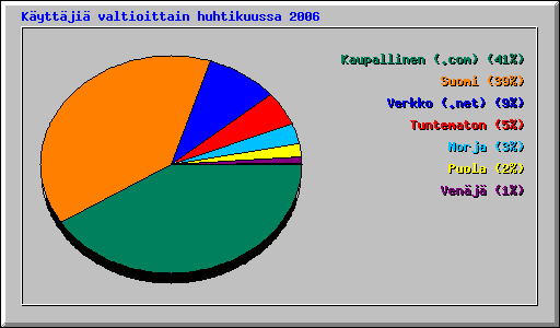 K�ytt�ji� valtioittain huhtikuussa 2006