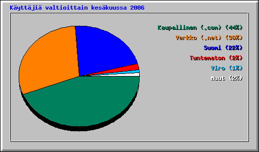 K�ytt�ji� valtioittain kes�kuussa 2006