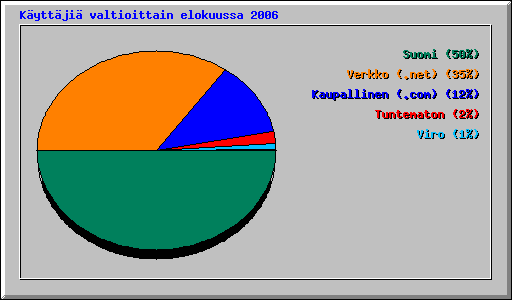 K�ytt�ji� valtioittain elokuussa 2006