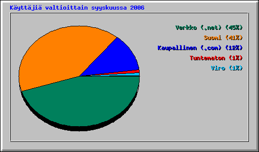 K�ytt�ji� valtioittain syyskuussa 2006
