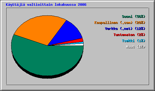 K�ytt�ji� valtioittain lokakuussa 2006