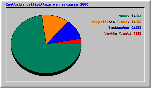 K�ytt�ji� valtioittain marraskuussa 2006