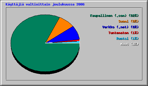 K�ytt�ji� valtioittain joulukuussa 2006