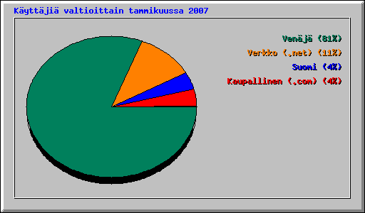 K�ytt�ji� valtioittain tammikuussa 2007