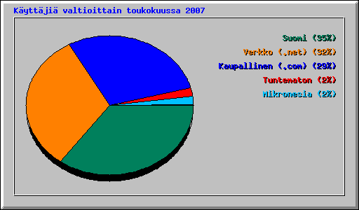 K�ytt�ji� valtioittain toukokuussa 2007
