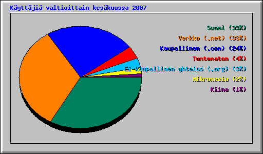 K�ytt�ji� valtioittain kes�kuussa 2007