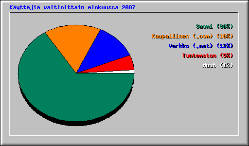 K�ytt�ji� valtioittain elokuussa 2007