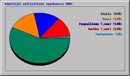 K�ytt�ji� valtioittain syyskuussa 2007