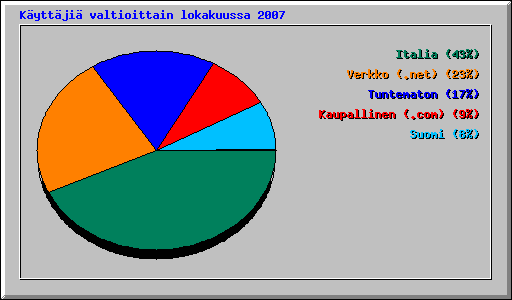 K�ytt�ji� valtioittain lokakuussa 2007