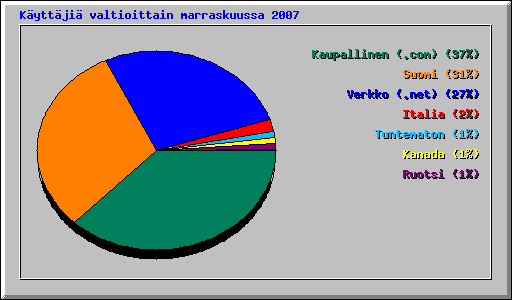 K�ytt�ji� valtioittain marraskuussa 2007