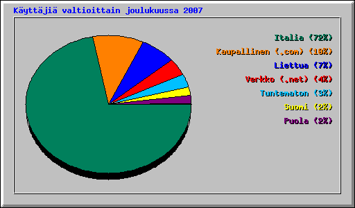 K�ytt�ji� valtioittain joulukuussa 2007