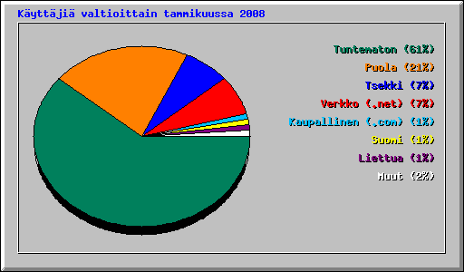 K�ytt�ji� valtioittain tammikuussa 2008