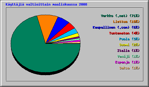 K�ytt�ji� valtioittain maaliskuussa 2008