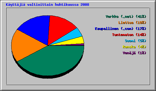 K�ytt�ji� valtioittain huhtikuussa 2008