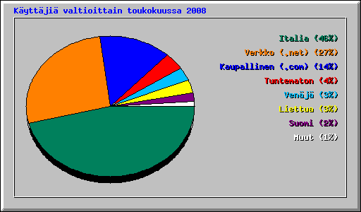 K�ytt�ji� valtioittain toukokuussa 2008