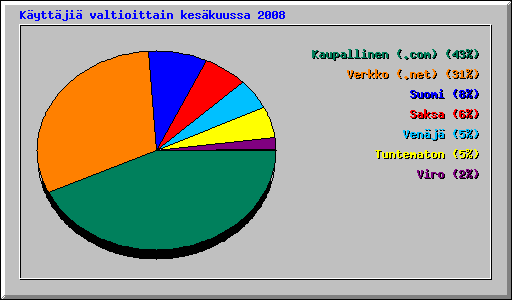 K�ytt�ji� valtioittain kes�kuussa 2008