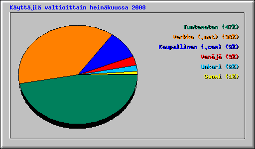 K�ytt�ji� valtioittain hein�kuussa 2008