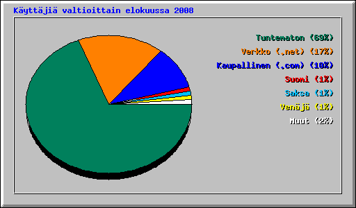 K�ytt�ji� valtioittain elokuussa 2008