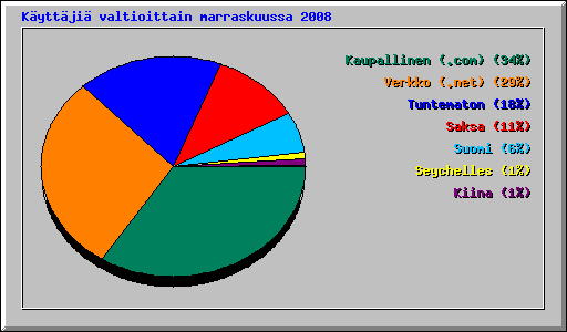 K�ytt�ji� valtioittain marraskuussa 2008