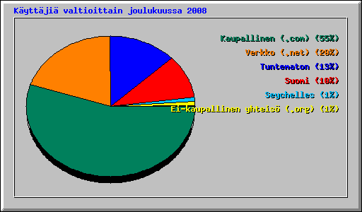 K�ytt�ji� valtioittain joulukuussa 2008