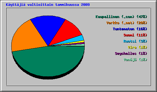 K�ytt�ji� valtioittain tammikuussa 2009