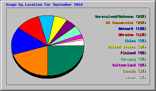 Usage by Location for September 2016
