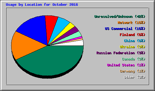 Usage by Location for October 2016