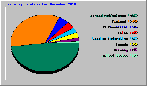 Usage by Location for December 2016