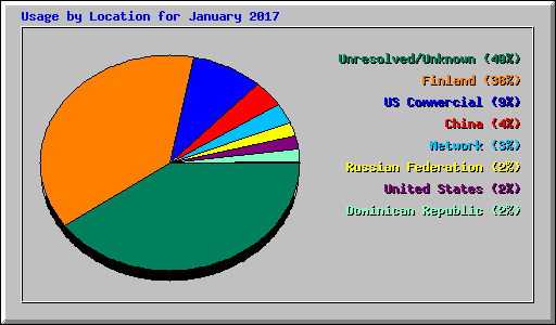 Usage by Location for January 2017