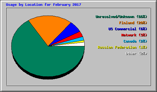 Usage by Location for February 2017