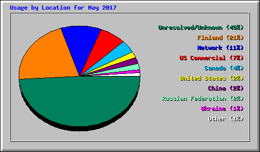 Usage by Location for May 2017