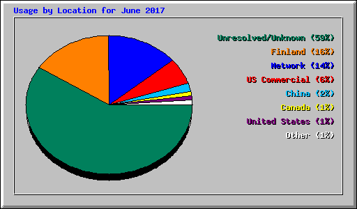 Usage by Location for June 2017