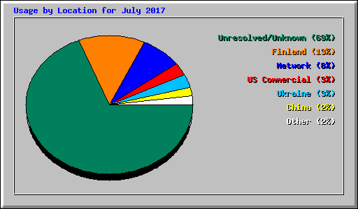 Usage by Location for July 2017